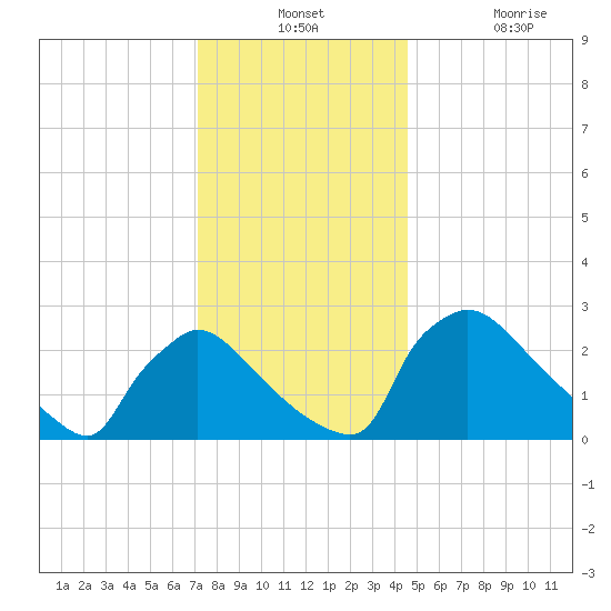 North Branch tide chart for Monday, December 12, 2022