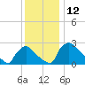 North Branch tide chart for Monday, December 12, 2022