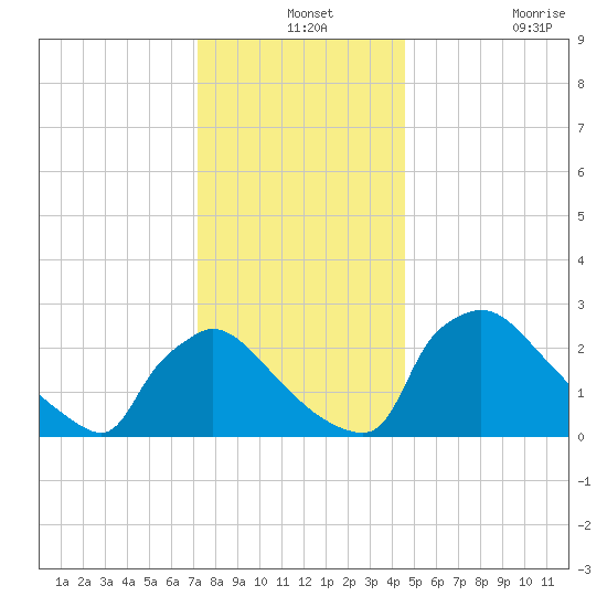 North Branch tide chart for Tuesday, December 13, 2022