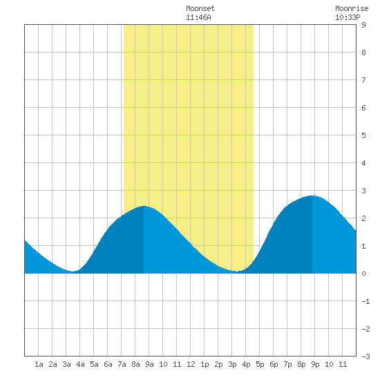 North Branch tide chart for Wednesday, December 14, 2022