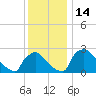 North Branch tide chart for Wednesday, December 14, 2022
