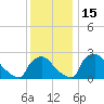 North Branch tide chart for Thursday, December 15, 2022