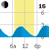 North Branch tide chart for Friday, December 16, 2022
