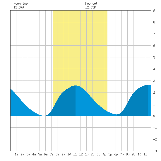 North Branch tide chart for Saturday, December 17, 2022