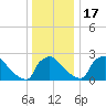North Branch tide chart for Saturday, December 17, 2022