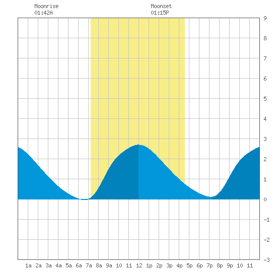 North Branch tide chart for Sunday, December 18, 2022