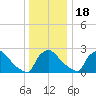 North Branch tide chart for Sunday, December 18, 2022