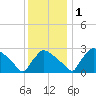North Branch tide chart for Thursday, December 1, 2022