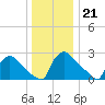 North Branch tide chart for Wednesday, December 21, 2022