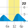 North Branch tide chart for Thursday, December 22, 2022