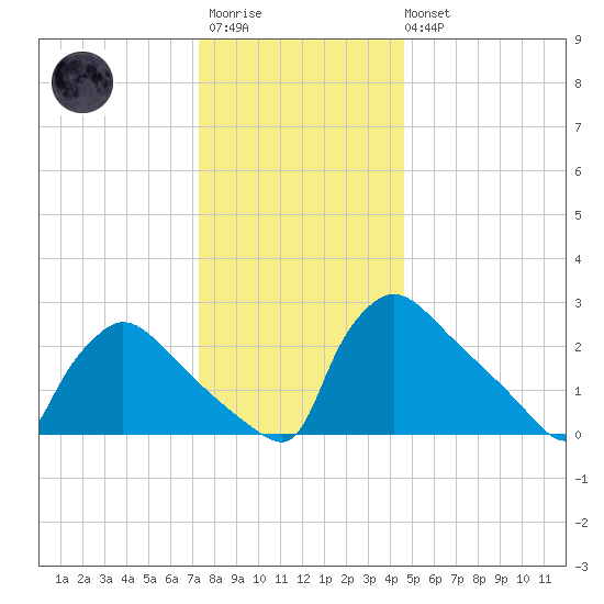 North Branch tide chart for Friday, December 23, 2022