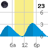 North Branch tide chart for Friday, December 23, 2022