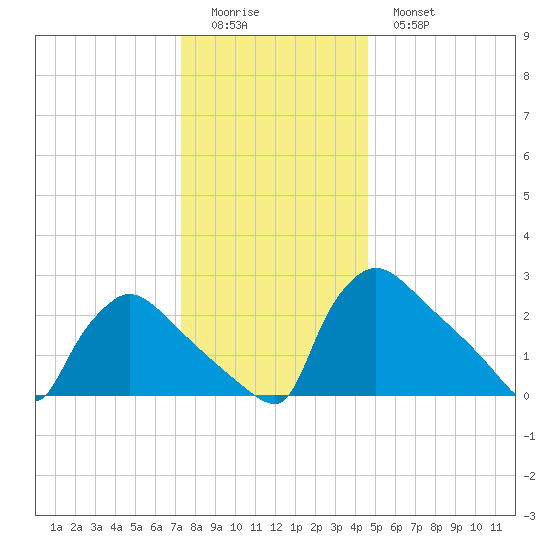 North Branch tide chart for Saturday, December 24, 2022