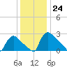North Branch tide chart for Saturday, December 24, 2022