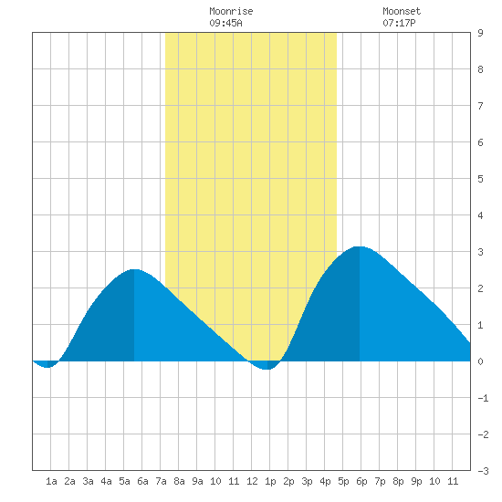 North Branch tide chart for Sunday, December 25, 2022