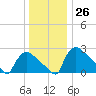 North Branch tide chart for Monday, December 26, 2022