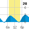 North Branch tide chart for Wednesday, December 28, 2022