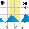 North Branch tide chart for Thursday, December 29, 2022