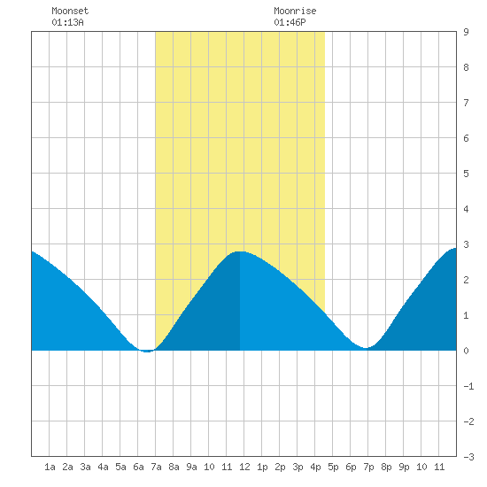 North Branch tide chart for Friday, December 2, 2022