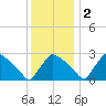 North Branch tide chart for Friday, December 2, 2022