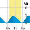 North Branch tide chart for Friday, December 30, 2022