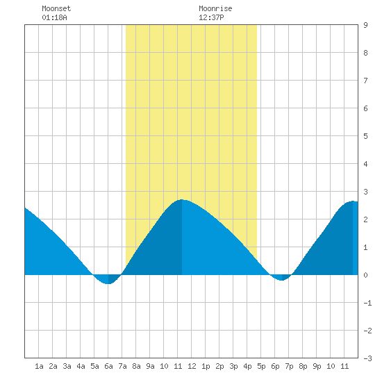 North Branch tide chart for Saturday, December 31, 2022