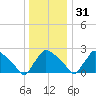 North Branch tide chart for Saturday, December 31, 2022