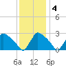 North Branch tide chart for Sunday, December 4, 2022