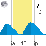 North Branch tide chart for Wednesday, December 7, 2022