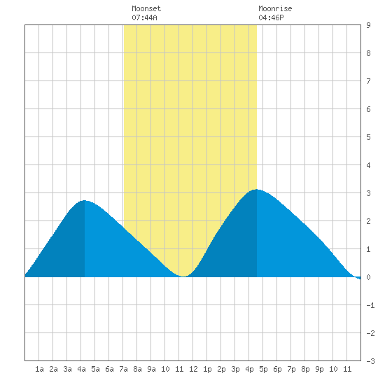 North Branch tide chart for Thursday, December 8, 2022