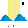 North Branch tide chart for Thursday, December 8, 2022
