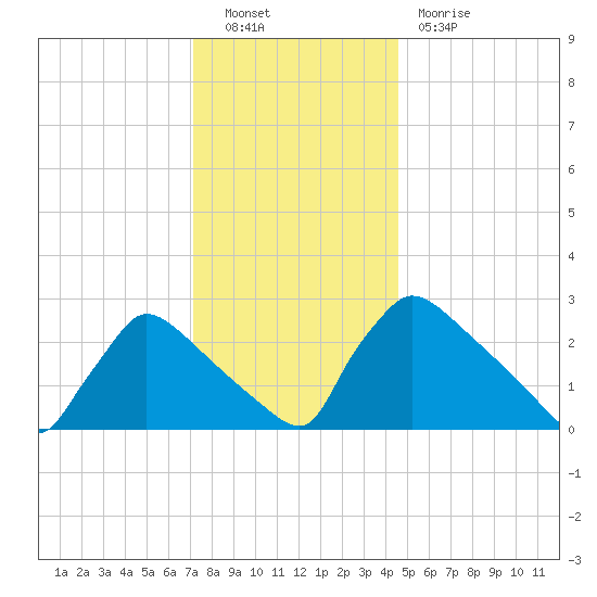 North Branch tide chart for Friday, December 9, 2022