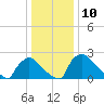 North Branch tide chart for Tuesday, January 10, 2023
