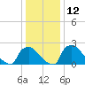 North Branch tide chart for Thursday, January 12, 2023