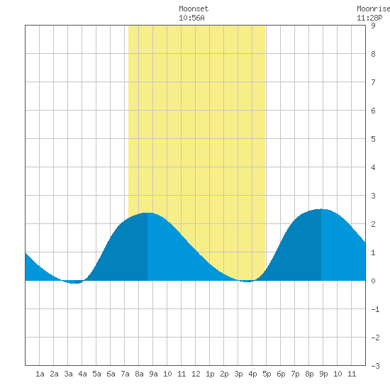 North Branch tide chart for Friday, January 13, 2023