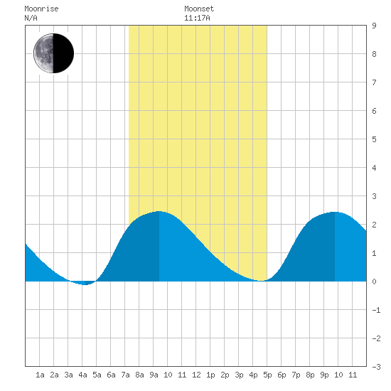 North Branch tide chart for Saturday, January 14, 2023