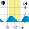 North Branch tide chart for Saturday, January 14, 2023