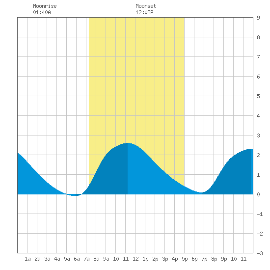 North Branch tide chart for Monday, January 16, 2023