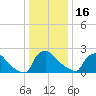 North Branch tide chart for Monday, January 16, 2023