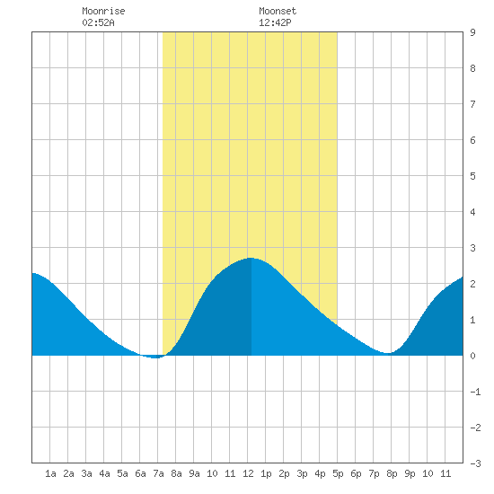 North Branch tide chart for Tuesday, January 17, 2023