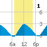 North Branch tide chart for Sunday, January 1, 2023