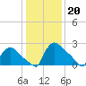 North Branch tide chart for Friday, January 20, 2023