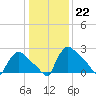 North Branch tide chart for Sunday, January 22, 2023