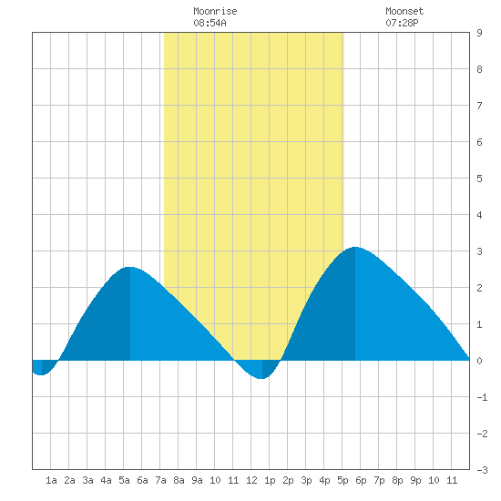 North Branch tide chart for Monday, January 23, 2023