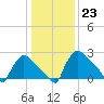 North Branch tide chart for Monday, January 23, 2023
