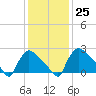 North Branch tide chart for Wednesday, January 25, 2023