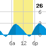 North Branch tide chart for Thursday, January 26, 2023