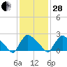 North Branch tide chart for Saturday, January 28, 2023