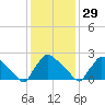 North Branch tide chart for Sunday, January 29, 2023