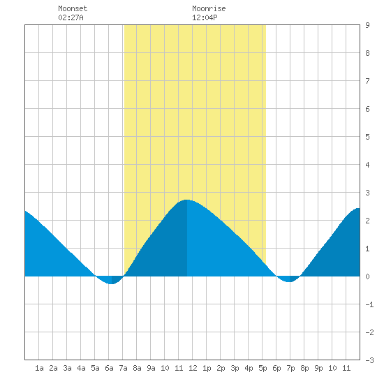 North Branch tide chart for Monday, January 30, 2023